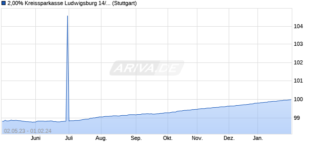 2,00% Kreissparkasse Ludwigsburg 14/24 auf Festzi. (WKN A11QB9, ISIN DE000A11QB97) Chart