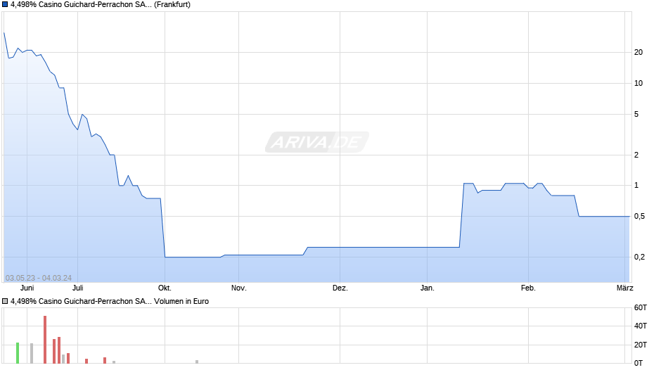 4,498% Casino Guichard-Perrachon SAS 14/24 auf Festzins Chart