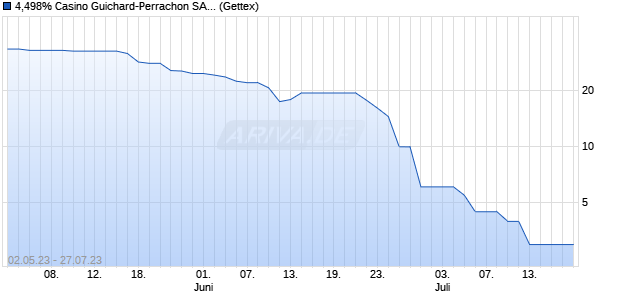 4,498% Casino Guichard-Perrachon SAS 14/24 auf F. (WKN A1ZD0H, ISIN FR0011765825) Chart