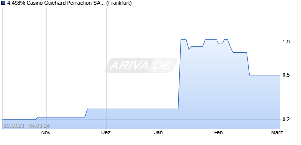 4,498% Casino Guichard-Perrachon SAS 14/24 auf F. (WKN A1ZD0H, ISIN FR0011765825) Chart