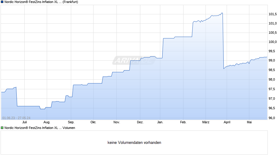 Nordic Horizon® FestZins Inflation XL 2/2014 Anleihe auf HICP/HVPI Ex-Tobacco Chart