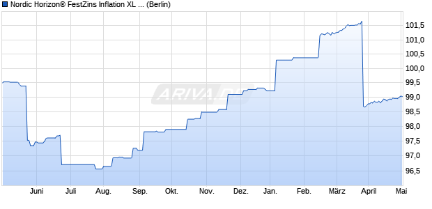 Nordic Horizon® FestZins Inflation XL 2/2014 Anleihe . (WKN HSH4P0, ISIN DE000HSH4P05) Chart