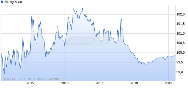 Eli Lilly & Co. Chart