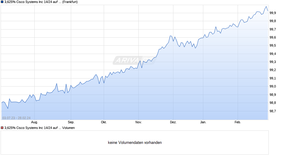 3,625% Cisco Systems Inc 14/24 auf Festzins Chart
