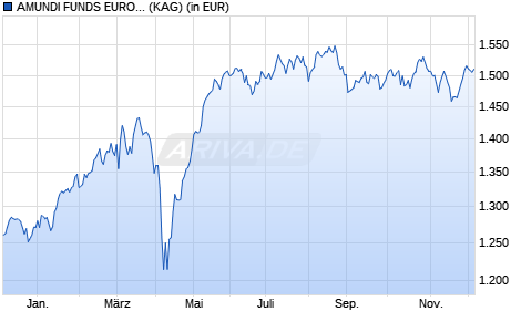 Performance des AMUNDI FUNDS EUROLAND EQUITY SMALL CAP SELECT - I EUR AD (D) (WKN A1H41Z, ISIN LU0568606908)