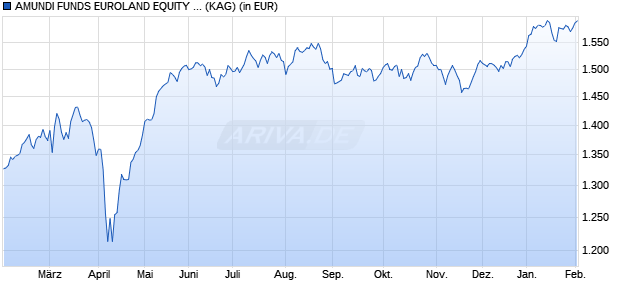 Performance des AMUNDI FUNDS EUROLAND EQUITY SMALL CAP SELECT - I EUR AD (D) (WKN A1H41Z, ISIN LU0568606908)