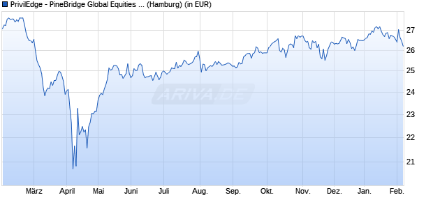 Performance des PrivilEdge - PineBridge Global Equities (USD) PA (WKN A1W804, ISIN LU0990502683)
