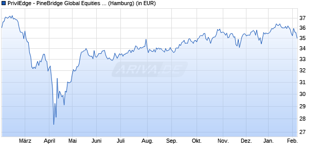 Performance des PrivilEdge - PineBridge Global Equities (EUR) PA (WKN A1W80V, ISIN LU0990501792)