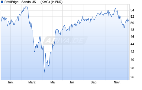 Performance des PrivilEdge - Sands US Growth (USD) N A (WKN A1W8Y5, ISIN LU0990494998)