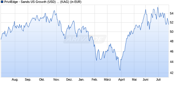 Performance des PrivilEdge - Sands US Growth (USD) N A (WKN A1W8Y5, ISIN LU0990494998)