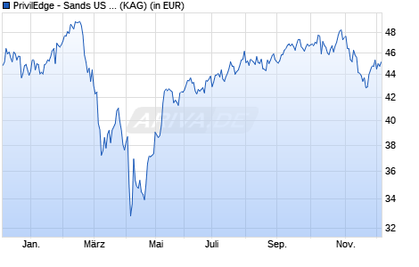 Performance des PrivilEdge - Sands US Growth (USD) P A (WKN A1W8Y9, ISIN LU0990495458)