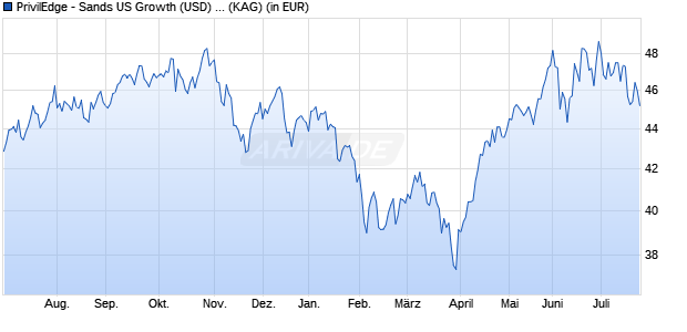 Performance des PrivilEdge - Sands US Growth (USD) P A (WKN A1W8Y9, ISIN LU0990495458)