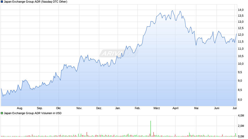 Japan Exchange Group ADR Chart