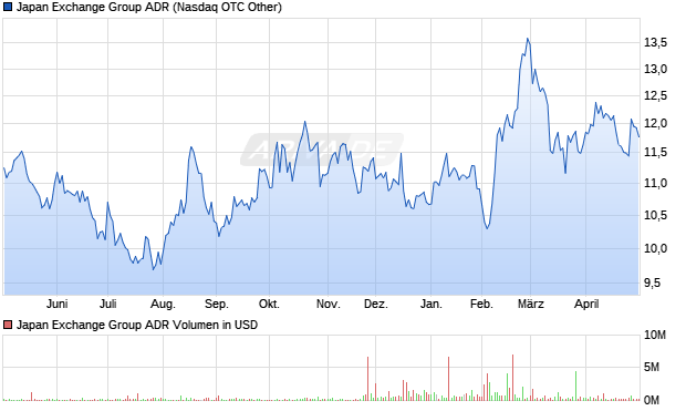 Japan Exchange Group Aktie (ADR) Chart