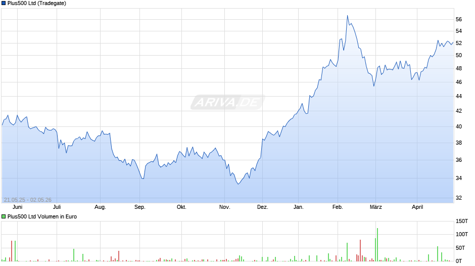 Plus500 Chart