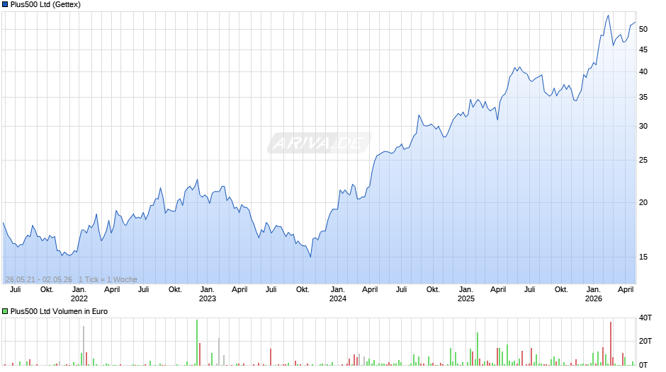Plus500 Chart