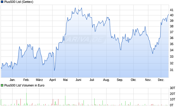 Plus500 Aktie Chart