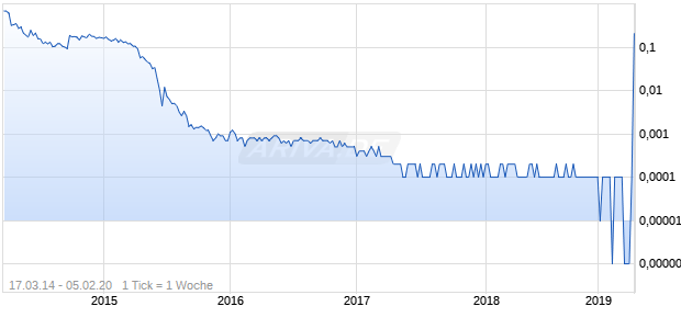 Thinspace Technology Chart