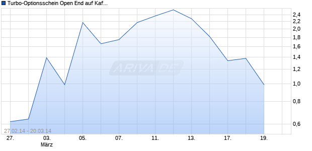 Turbo-Optionsschein Open End auf Kaffee NYBOT Rolling [Vontobel Financial Products GmbH] Chart