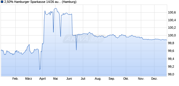 2,50% Hamburger Sparkasse 14/26 auf Festzins (WKN A11P74, ISIN DE000A11P747) Chart