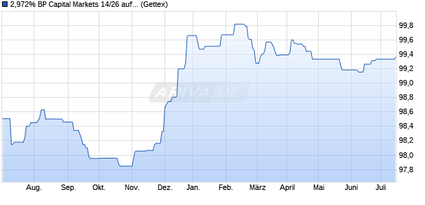 2,972% BP Capital Markets 14/26 auf Festzins (WKN A1ZD96, ISIN XS1040506898) Chart