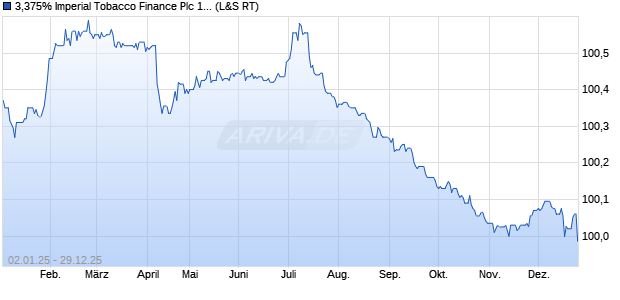 3,375% Imperial Tobacco Finance Plc 14/26 auf Fest. (WKN A1ZD99, ISIN XS1040508241) Chart