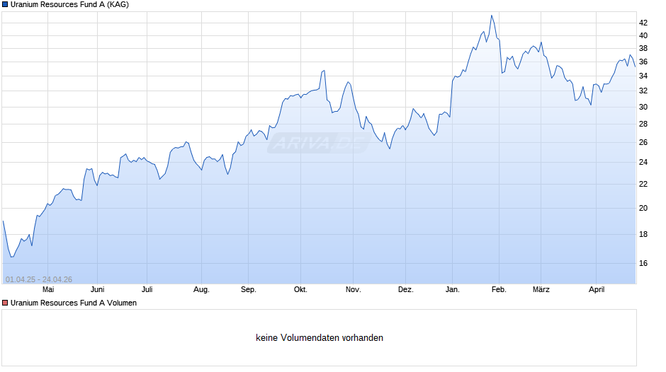 Uranium Resources Fund A Chart