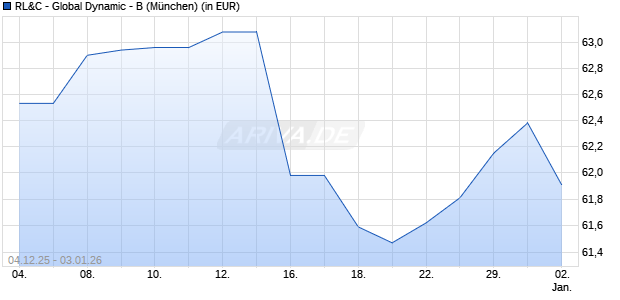 Performance des RL&C - Global Dynamic - B (WKN A1XBKZ, ISIN LU1011986939)
