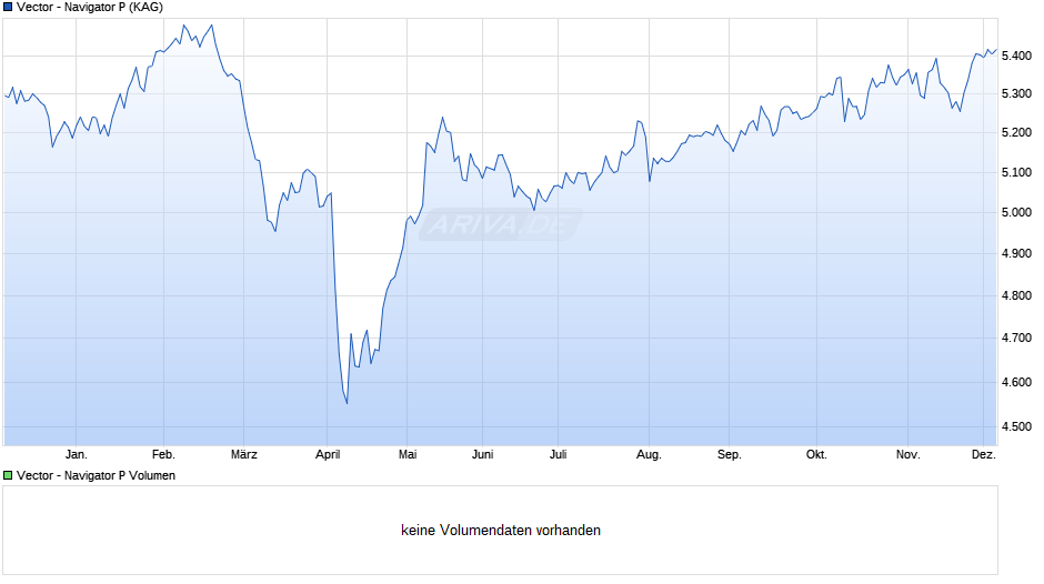 Vector - Navigator P Chart