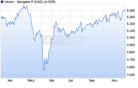 Performance des Vector - Navigator P (WKN A1XEFB, ISIN LU1013275661)