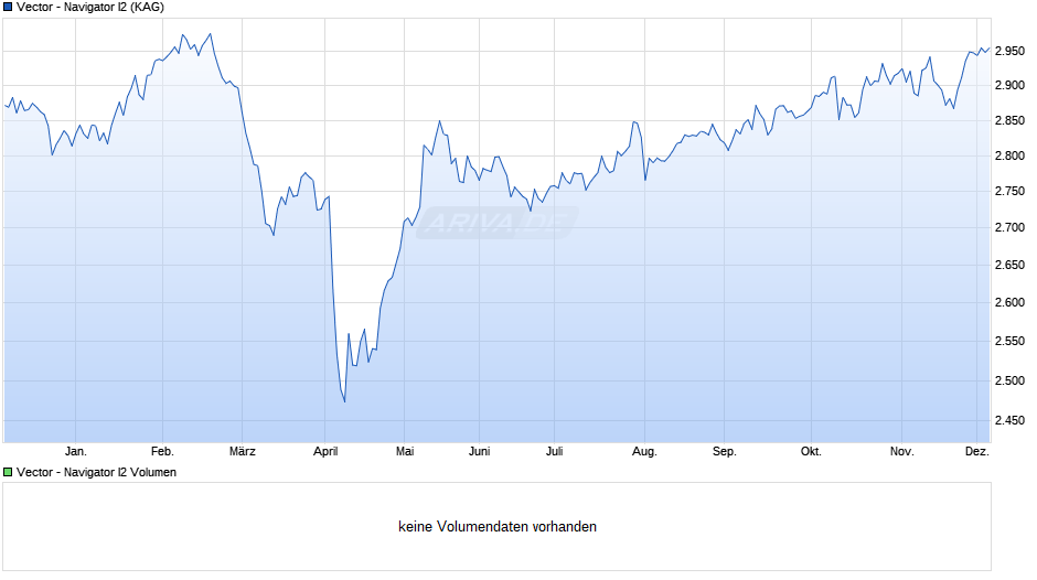 Vector - Navigator I2 Chart