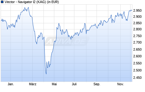 Performance des Vector - Navigator I2 (WKN A1XEFC, ISIN LU1013275828)