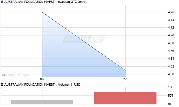 AUSTRALIAN FOUNDATION INVEST.CO Aktie Chart