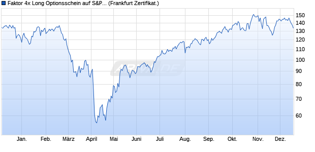 Faktor 4x Long Optionsschein auf S&P 500 [Vontobel] (WKN: VZ4LSP) Chart
