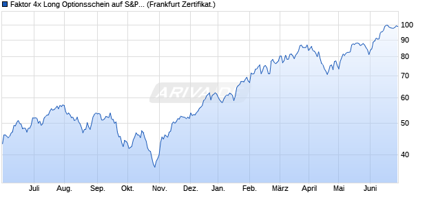 Faktor 4x Long Optionsschein auf S&P 500 [Vontobel . (WKN: VZ4LSP) Chart