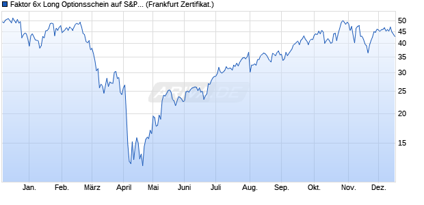 Faktor 6x Long Optionsschein auf S&P 500 [Vontobel] (WKN: VZ6LSP) Chart