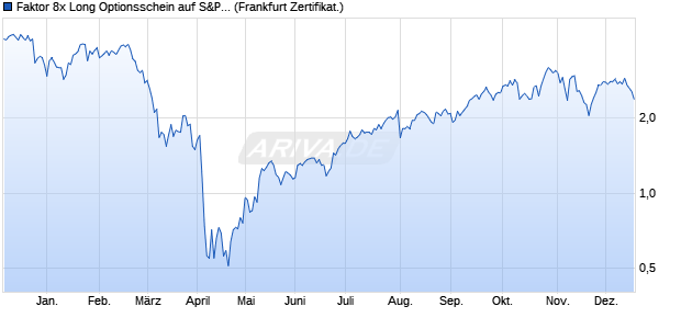 Faktor 8x Long Optionsschein auf S&P 500 [Vontobel] (WKN: VZ8LSP) Chart