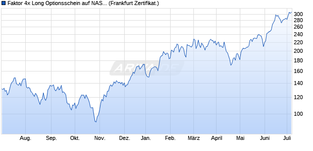 Faktor 4x Long Optionsschein auf NASDAQ 100 [Vont. (WKN: VZ4LND) Chart