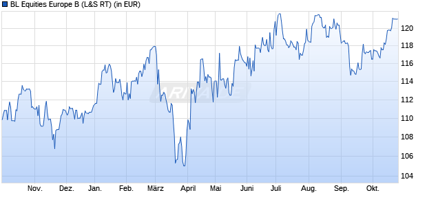 Performance des BL Equities Europe B (WKN 989879, ISIN LU0093570330)