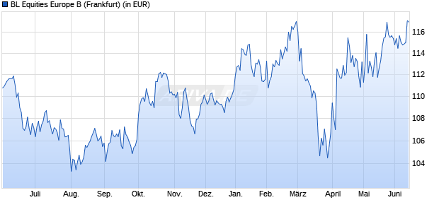 Performance des BL Equities Europe B (WKN 989879, ISIN LU0093570330)