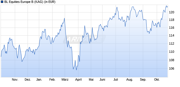 Performance des BL Equities Europe B (WKN 989879, ISIN LU0093570330)