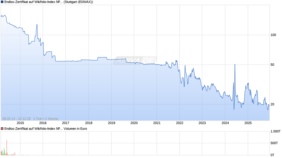 Endlos-Zertifikat auf Wikifolio-Index NP Global Opp. [Lang & Schwarz] Chart