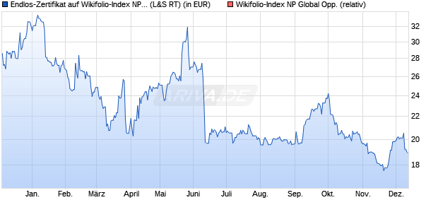 Endlos-Zertifikat auf Wikifolio-Index NP Global Opp. [L. (WKN: LS9BVY) Chart