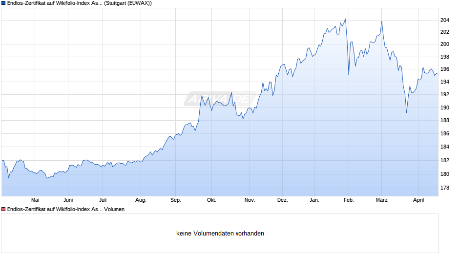 Endlos-Zertifikat auf Wikifolio-Index Asset Managem. [Lang & Schwarz] Chart
