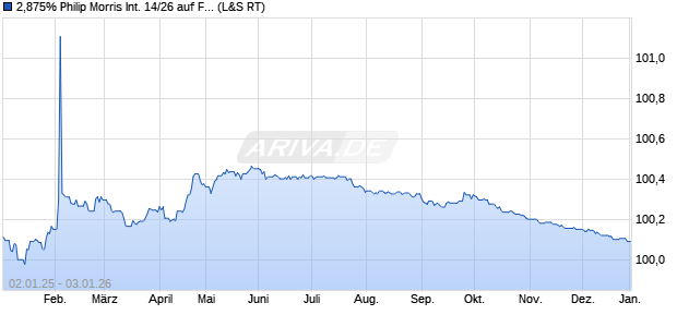 2,875% Philip Morris International 14/26 auf Festzins (WKN A1ZD64, ISIN XS1040105980) Chart