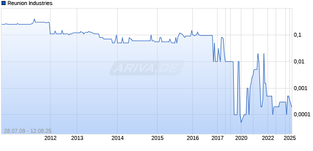Reunion Industries Chart