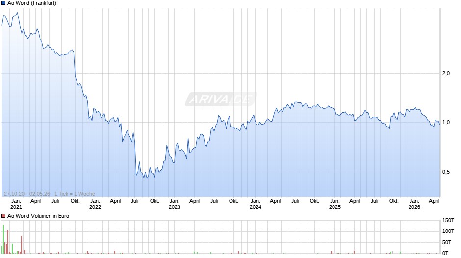 Ao World Chart