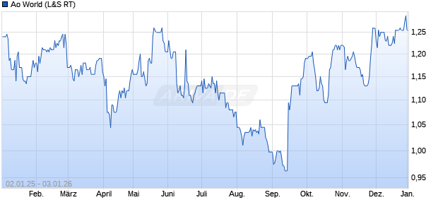Ao World Aktie Chart