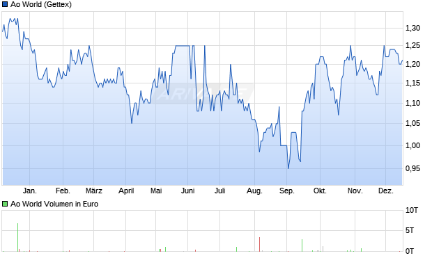 Ao World Aktie Chart