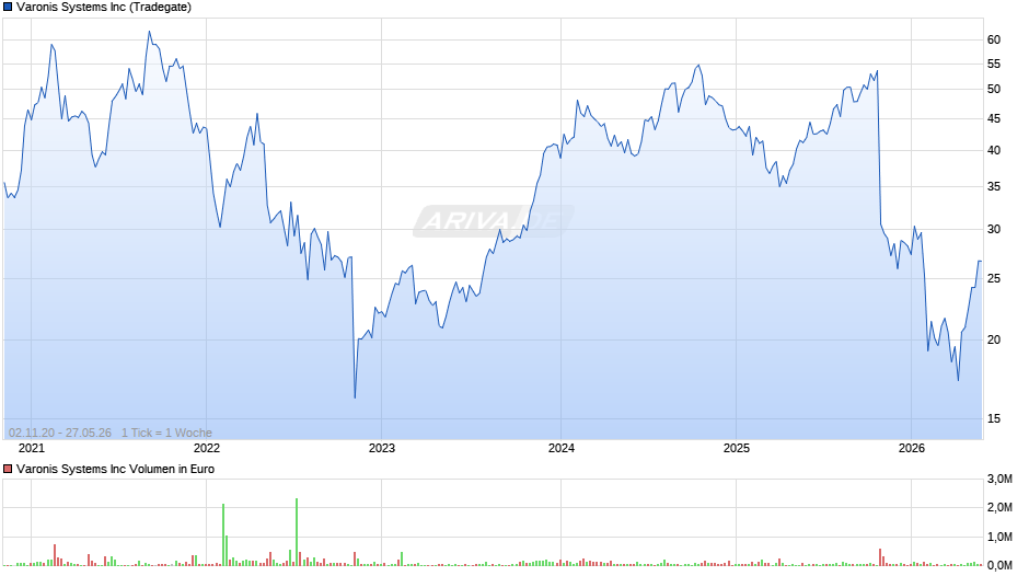 Varonis Systems Chart